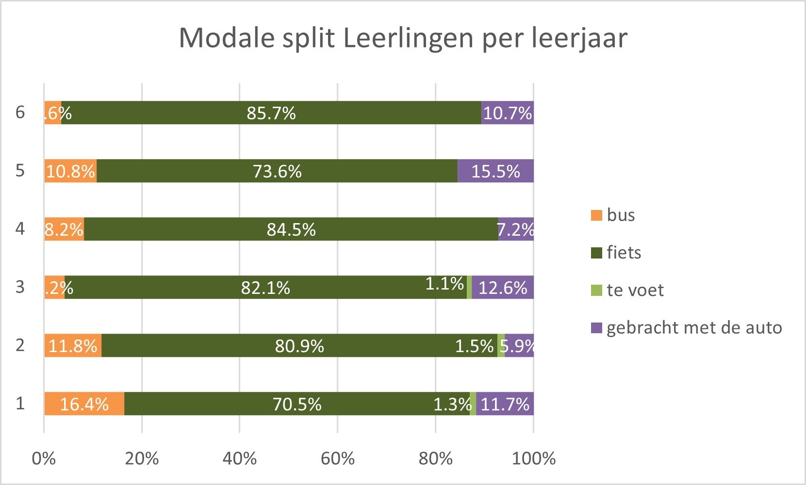 verkeerstelling grafische voorstelling