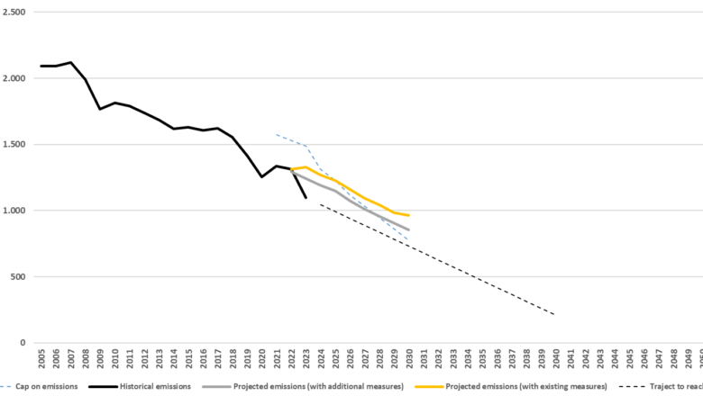 Decarbonisatie & ESG-doelstellingen