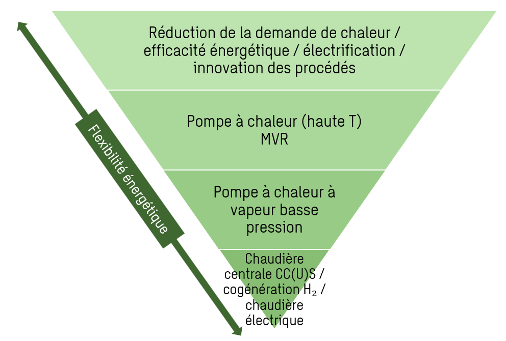 Décarbonation : les plus grands gains énergétiques ne sont pas là où vous le pensez
