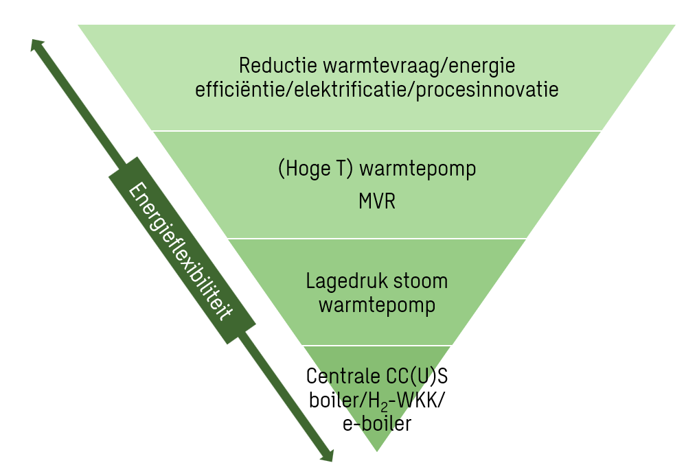 Decarbonisatie: de grootste energiewinsten zitten niet waar je denkt
