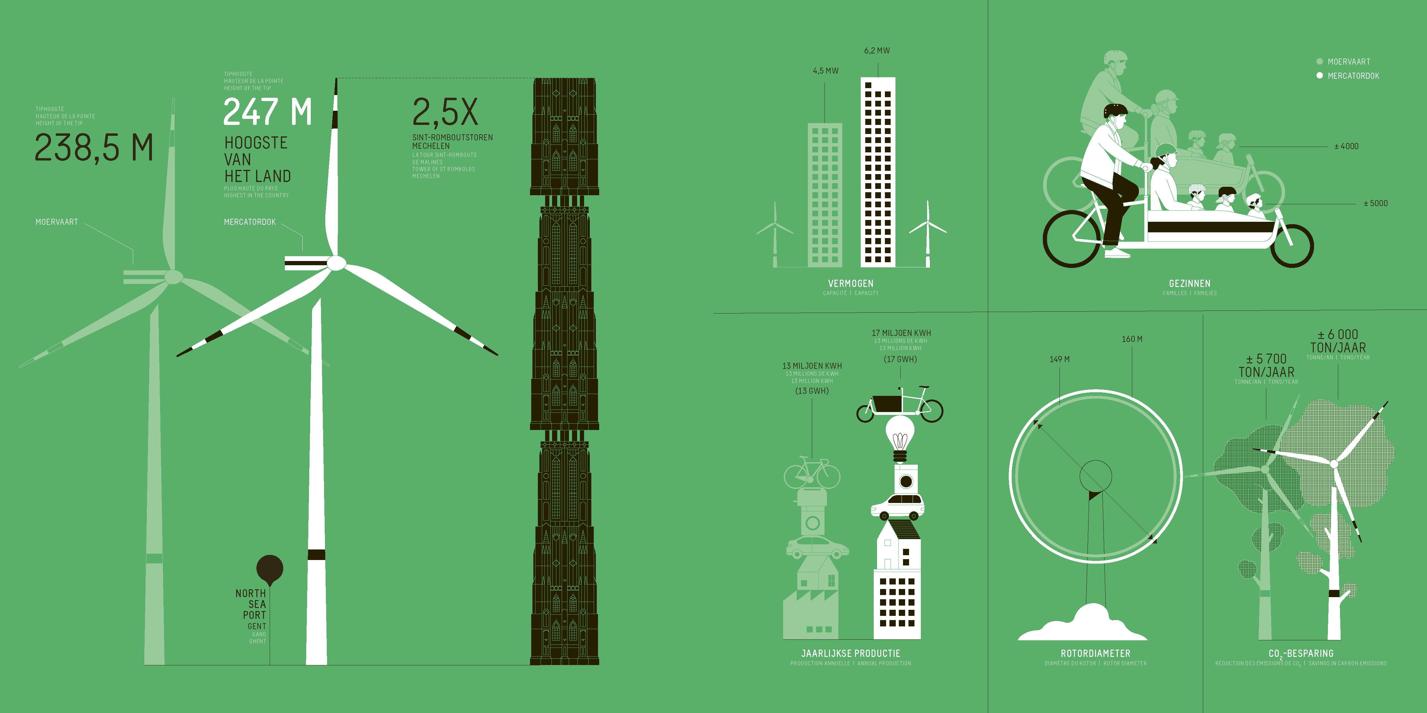 Hoogste windturbine op het Belgische vasteland