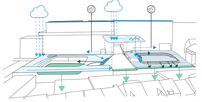 drawing showing the buffering, reuse and infiltration of rainwater of a school project